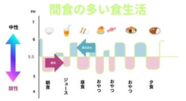 間食の多い食生活